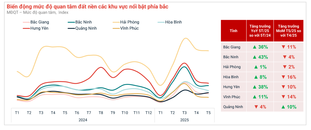 Thị trường đã xuất hiện dấu hiệu giảm nhẹ về mức độ quan tâm tại hầu hết các tỉnh.