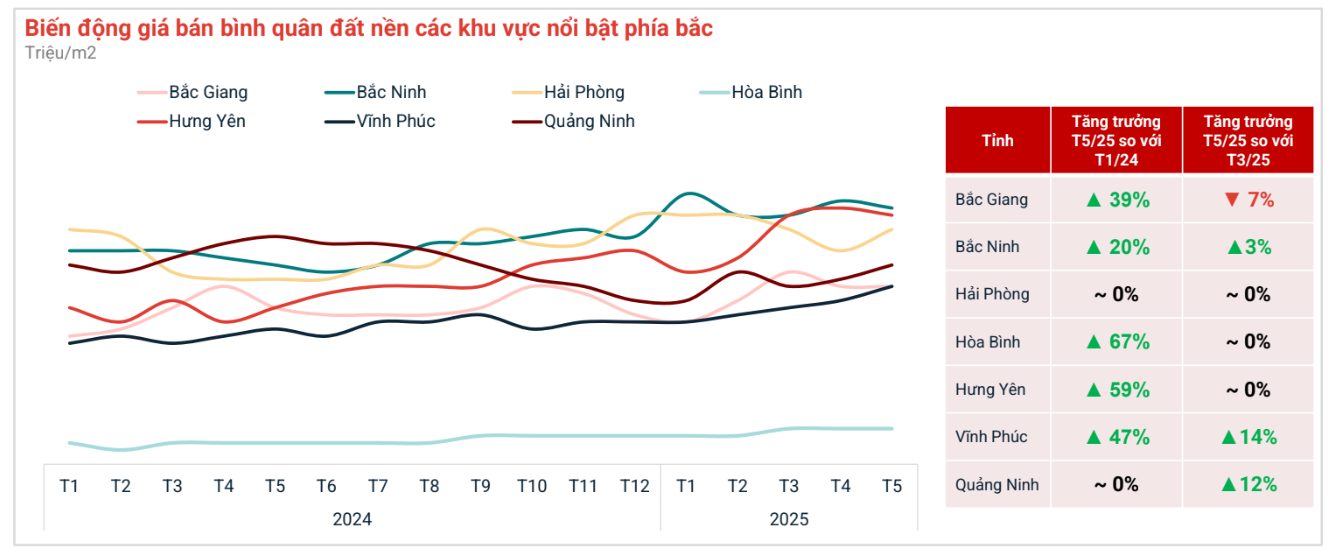 Giá đất nền một số nơi đi ngang, thậm chí có nơi giảm. (Dữ liệu: Batdongsan.com.vn)